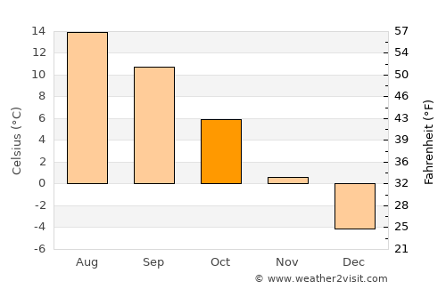Poiana Stampei average temperature in October