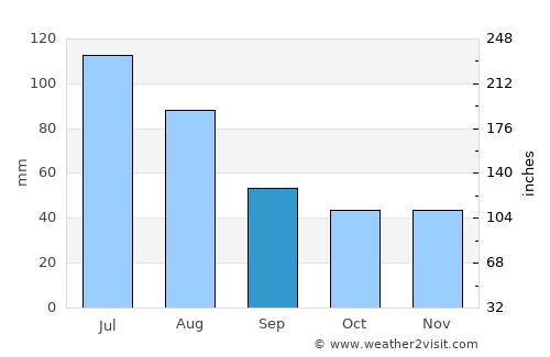 Poiana Stampei average rain in September