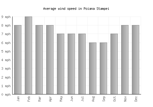 Poiana Stampei average winspeed by month (mph)
