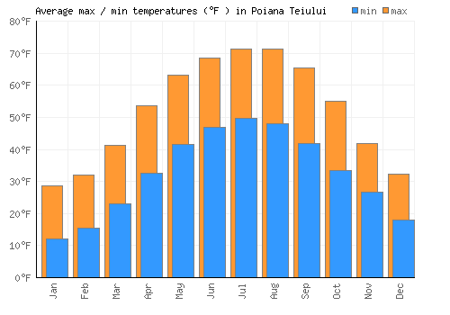 Poiana Teiului average minimum / maximum temperatures (Fahrenheit)
