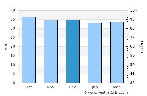Poiana Teiului average rain in December