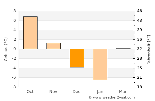 Poiana Teiului average temperature in December