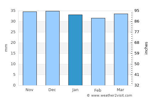 Poiana Teiului average rain in January