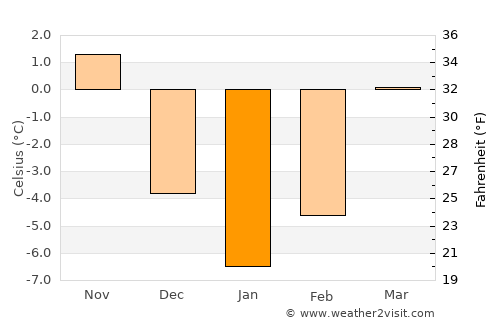 Poiana Teiului average temperature in January