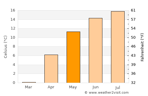 Poiana Teiului average temperature in May