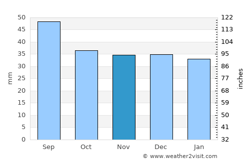 Poiana Teiului average rain in November