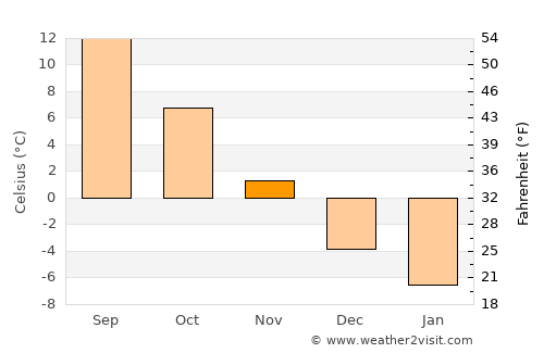 Poiana Teiului average temperature in November