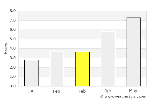 Poiana Vadului average rain in February
