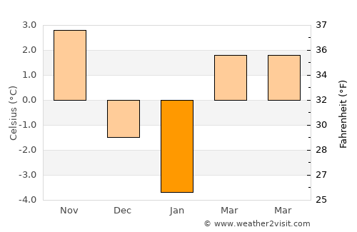 Poiana Vadului average temperature in January