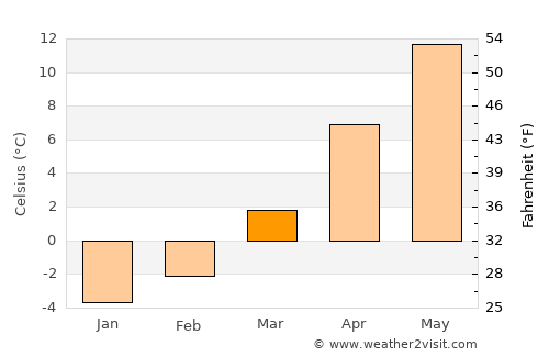 Poiana Vadului average temperature in March