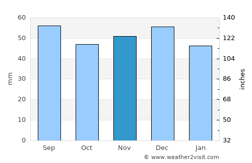 Poiana Vadului average rain in November