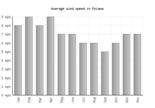 Poiana average winspeed by month (mph)