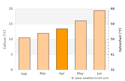 Poiares average temperature in April