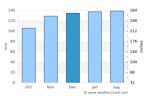 Poiares average rain in December