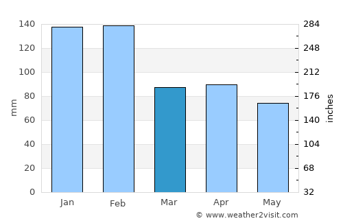 Poiares average rain in March