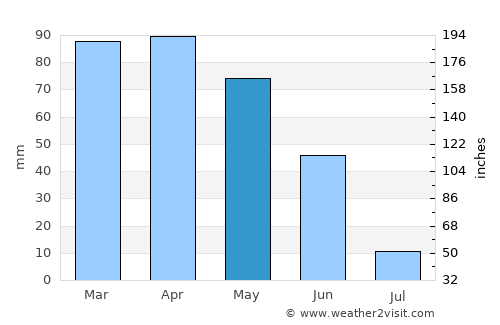 Poiares average rain in May
