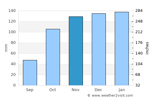 Poiares average rain in November