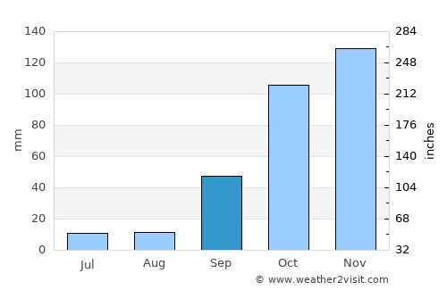 Poiares average rain in September