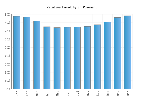 Poienari relative humidity averages