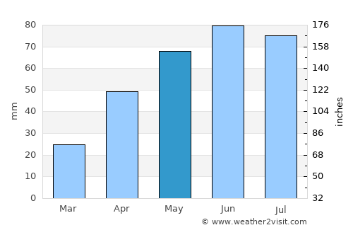 Poienari average rain in May
