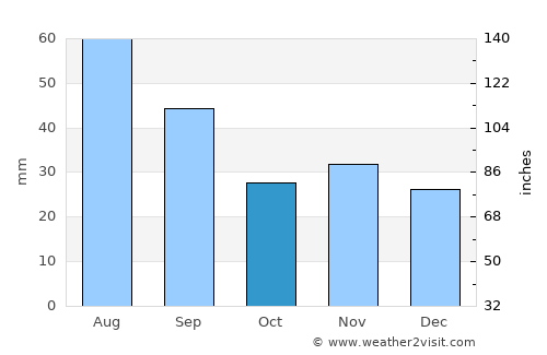 Poienari average rain in October
