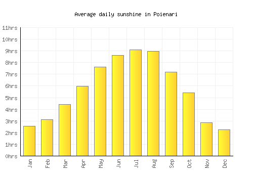 Poienari average daily sunshine chart