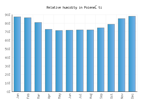 Poieneşti relative humidity averages