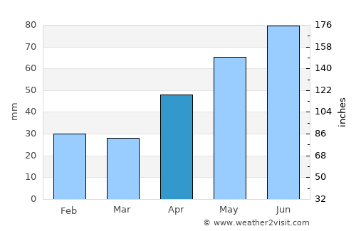 Poieneşti average rain in April