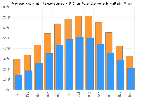 Poienile de sub Munte average minimum / maximum temperatures (Fahrenheit)