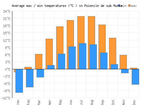 Poienile de sub Munte average minimum / maximum temperatures (Celsius)
