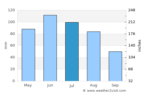 Poienile de sub Munte average rain in July
