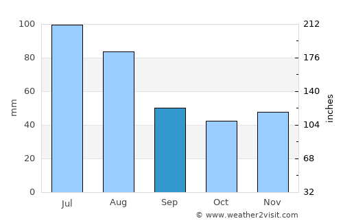 Poienile de sub Munte average rain in September