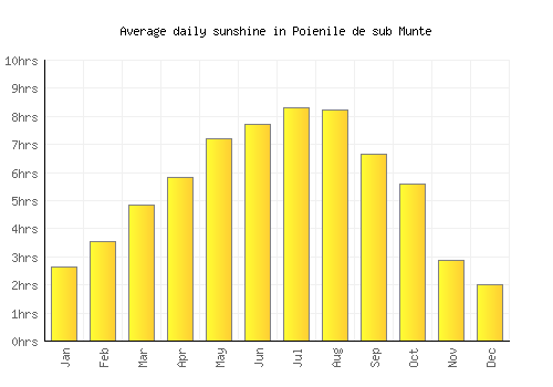 Poienile de sub Munte average daily sunshine chart