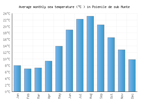 Poienile de sub Munte average sea temperature chart (Celsius)