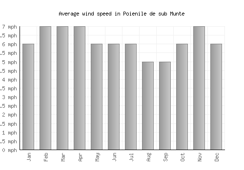 Poienile de sub Munte average winspeed by month (mph)