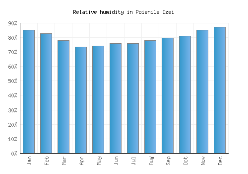 Poienile Izei relative humidity averages