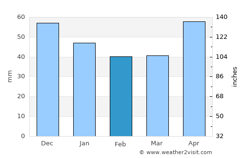 Poienile Izei average rain in February