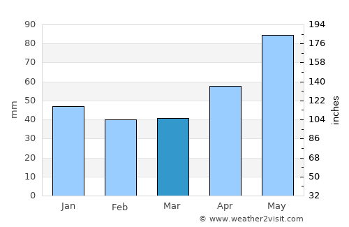 Poienile Izei average rain in March