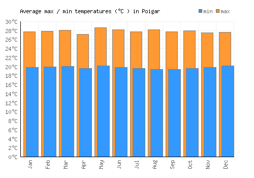 Poigar average minimum / maximum temperatures (Celsius)