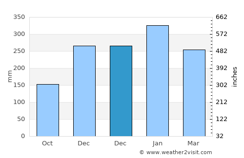 Poigar average rain in December