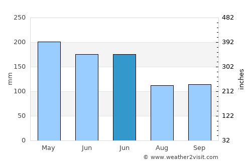 Poigar average rain in June