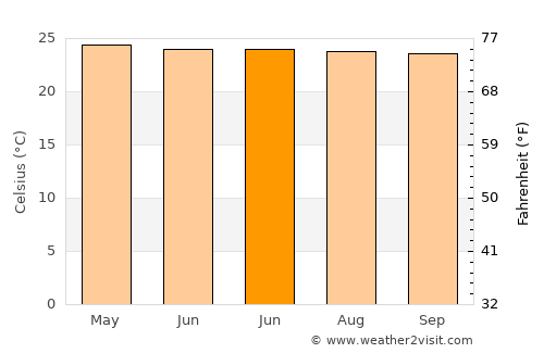 Poigar average temperature in June