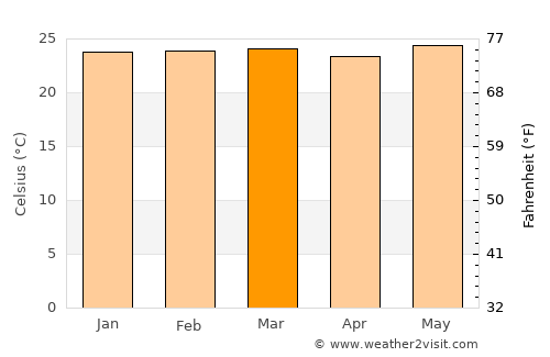 Poigar average temperature in March