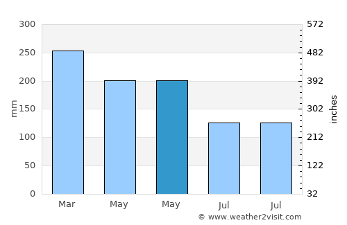 Poigar average rain in May