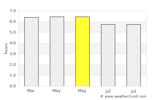 Poigar average rain in May