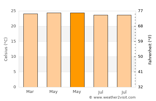Poigar average temperature in May