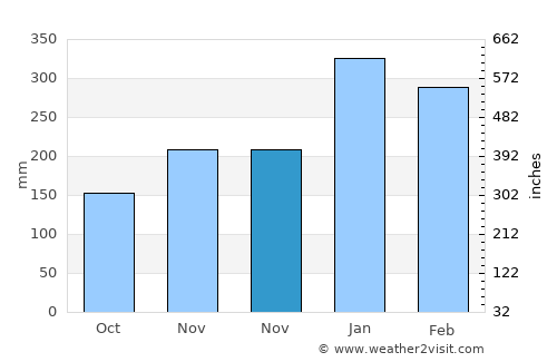 Poigar average rain in November