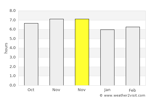Poigar average rain in November