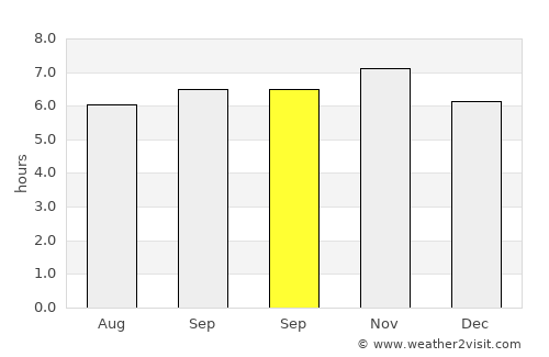 Poigar average rain in September