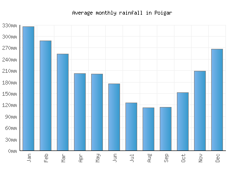 Poigar monthly rainfall chart (mm)